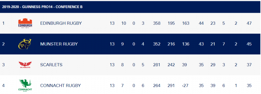 PRO14 Conference B snapshot