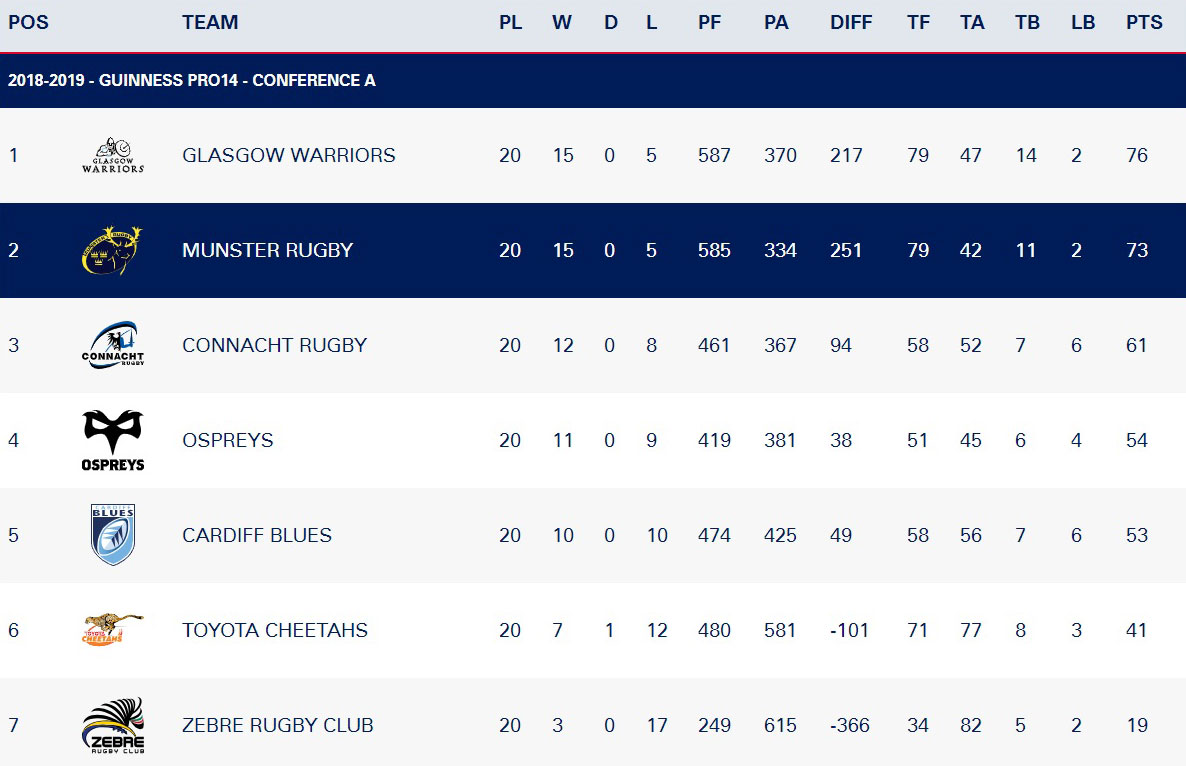 Guinness PRO14 Conference A ahead of the last round of fixtures this weekend.